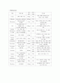 케이스 스터디/ 기관절개술 환자의 간호사례/ 간호진단/  11페이지