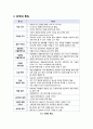 [위젯]위젯(widget)의 특징과 종류 및 서비스, 위젯의 장점과 활용 방안, 기존 웹과의 비교를 통한 위젯화된 웹의 의미, 위젯의 모든 것 3페이지