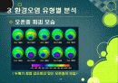 [환경오염]환경오염 원인과 발생 배경, 환경오염별 종류 및 피해사례, 환경오염 극복을 위한 해결과제 20페이지