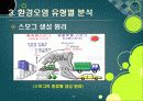 [환경오염]환경오염 원인과 발생 배경, 환경오염별 종류 및 피해사례, 환경오염 극복을 위한 해결과제 22페이지