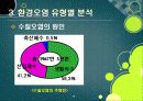 [환경오염]환경오염 원인과 발생 배경, 환경오염별 종류 및 피해사례, 환경오염 극복을 위한 해결과제 29페이지