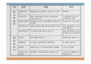 ppt시청각장비-컨벤션사업론,컨벤션관리,대학과제 17페이지