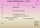 에스 오일 (S-oil) 마케팅 분석 및 전략 발표용 피피티 31페이지