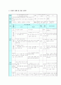 교육학 수업 지도안 - 단원의 지도계획, 소단원 지도계획, 본시 교수학습의 실제 7페이지