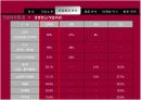 LG 화학의 마케팅 자료입니다. 환경마케팅과 마케팅 수업에 활용 22페이지