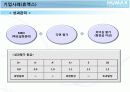 휴맥스의 기업사례입니다. 15페이지