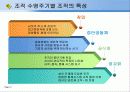 조직수명주기, 조직규모-GE사례 3페이지