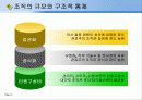 조직수명주기, 조직규모-GE사례 6페이지