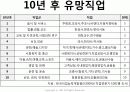 직업세계의 변화와 21세기 유망직종. 18페이지