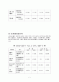 자동자 4사 재무비율분석 7페이지