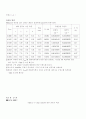 진동실험 실험결과 7페이지
