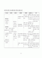 신생아 집중치료실(NICU) -미숙아(premature infant) case study 55페이지