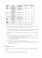 고위공무원단에 관해 고찰하라. 4페이지