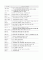 고위공무원단에 관해 고찰하라. 15페이지