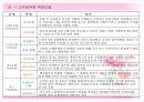 고위공무원단제도. 12페이지