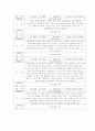 [유아관찰] 어린이 행동 기록작성 샘플 5페이지