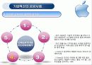 기업혁신을 통한 창조적경제의 길(소니와 애플사의 사례비교) 14페이지