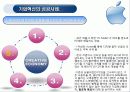 기업혁신을 통한 창조적경제의 길(소니와 애플사의 사례비교) 15페이지