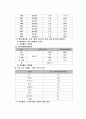 보육시설의 안전관리 영역별 및 항목에 대한 사례분석 2페이지