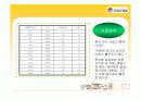 우리나라 기업의 해외진출 (놀부(주) 중국진출) ppt =A+자료= 8페이지