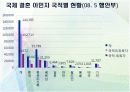 다문화 가정의 문제점에 대하여 PPT 15페이지