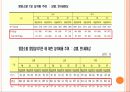 한국인의 단백질 섭취 실태 6페이지