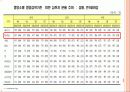 한국인의 단백질 섭취 실태 7페이지