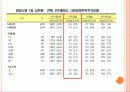 한국인의 단백질 섭취 실태 8페이지