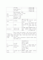 질환에 따른  lab 검사 2페이지