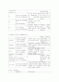 질환에 따른  lab 검사 4페이지