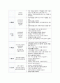 [가족주기]가족주기&발달과업의 정의 및 특징, 가족주기의 단계에 따른 발달과업 설명, 가족주기와 발달과업의 모든 것 4페이지