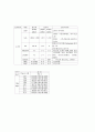 간호실습 소아폐렴 간호사정 16페이지