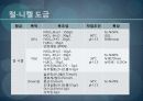 철 합금도금 에 관한 발표 자료입니다. 6페이지