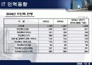 IT산업과 경제성장, 고용간의 관계 15페이지