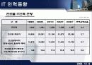 IT산업과 경제성장, 고용간의 관계 16페이지