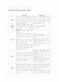 기능이론과 갈등이론 비교 1페이지