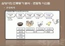 조직행위- 조직관리 기업사례조사 삼양 CJ (씨제이) (복지후생/조직문화/동기부여/멘토링/잔류이탈동기) 10페이지