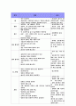 신생아실 실습후 ..신생아에 대한 모든것/ 신생아 간호 12페이지