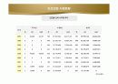 2008년 국내 조선산업 시장현황조사자료 5페이지