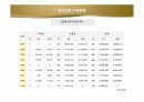 2008년 국내 조선산업 시장현황조사자료 7페이지