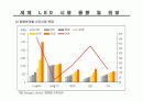 led 시장 전망과 동향 분석 14페이지