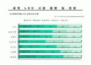 led 시장 전망과 동향 분석 16페이지