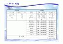  (요양) 병원 사업계획서 18페이지
