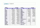 [경제,경영] 포스코(POSCO)의 중국시장진출.ppt 4페이지