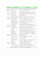 나눔노인복지센터 설치 및 운영계획서 7페이지
