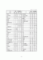 국내 기업의 글로벌 성공전략(사례를 통한 시사점 논의) 24페이지