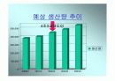 4조 3교대 근무시스템 분석(유한킴벌리의 사례) - 시장의 현황, 자사현황, 유한킴벌리 성공사례, 도입비용과 적용방안 14페이지