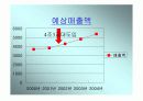4조 3교대 근무시스템 분석(유한킴벌리의 사례) - 시장의 현황, 자사현황, 유한킴벌리 성공사례, 도입비용과 적용방안 15페이지