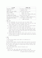 산부인과 & 외과 질환 정리(OBGY & ES disease) - 자궁근종, 자궁내막암, 유방암, 난소암, 자궁경부암, 갑상선암 등.. 4페이지