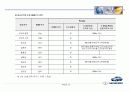 GM대우자동차를 위한 물류합리화 제안서 24페이지